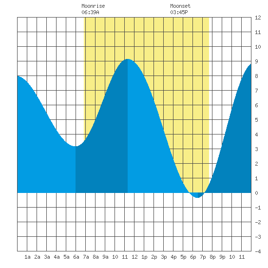 Lituya Bay tide chart for Wednesday, March 26, 2025