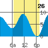 Lituya Bay tide chart for Wednesday, March 26, 2025