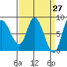 Lituya Bay tide chart for Thursday, March 27, 2025