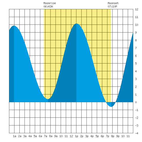 Lituya Bay tide chart for Friday, March 28, 2025