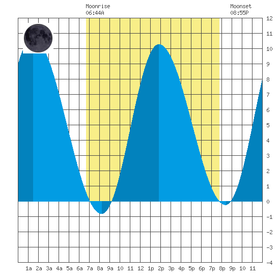 Lituya Bay tide chart for Saturday, March 29, 2025
