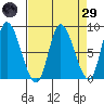 Lituya Bay tide chart for Saturday, March 29, 2025
