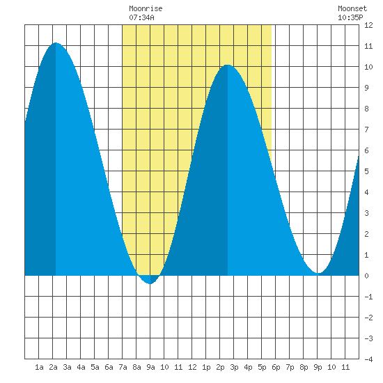 Lituya Bay tide chart for Sunday, March 2, 2025