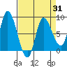 Lituya Bay tide chart for Monday, March 31, 2025