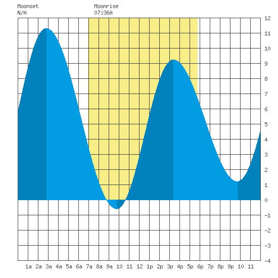 Lituya Bay tide chart for Monday, March 3, 2025