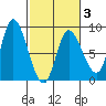 Lituya Bay tide chart for Monday, March 3, 2025