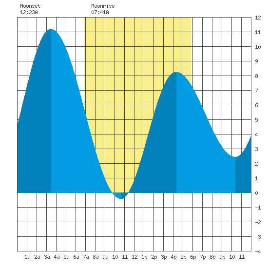 Lituya Bay tide chart for Tuesday, March 4, 2025