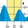 Lituya Bay tide chart for Tuesday, March 4, 2025