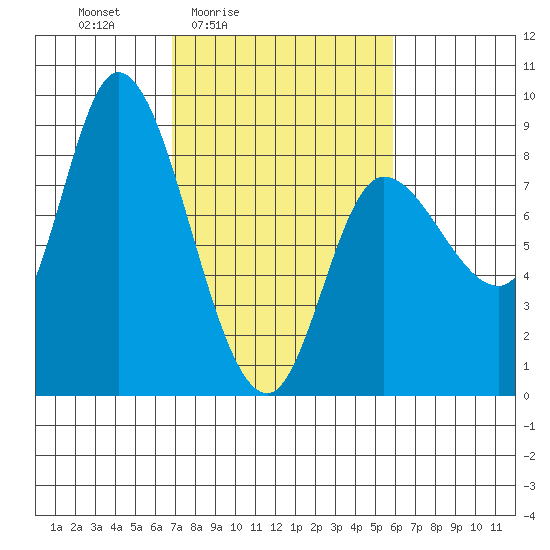 Lituya Bay tide chart for Wednesday, March 5, 2025