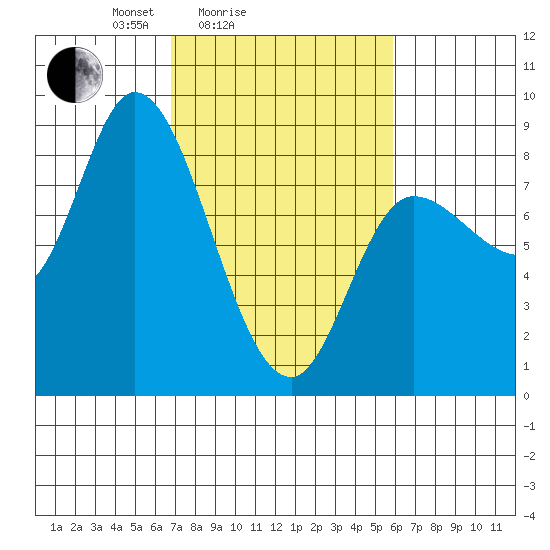 Lituya Bay tide chart for Thursday, March 6, 2025