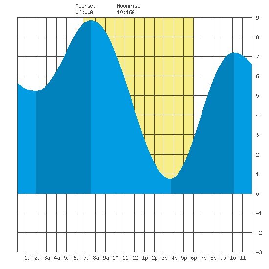 Lituya Bay tide chart for Saturday, March 8, 2025