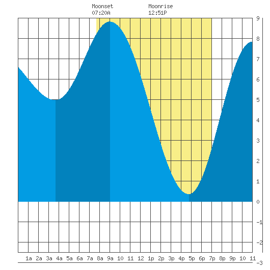 Lituya Bay tide chart for Sunday, March 9, 2025