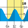Lituya Bay tide chart for Thursday, April 10, 2025