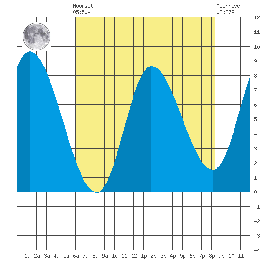 Lituya Bay tide chart for Saturday, April 12, 2025