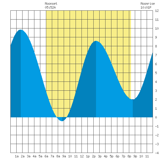 Lituya Bay tide chart for Sunday, April 13, 2025