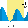 Lituya Bay tide chart for Sunday, April 13, 2025