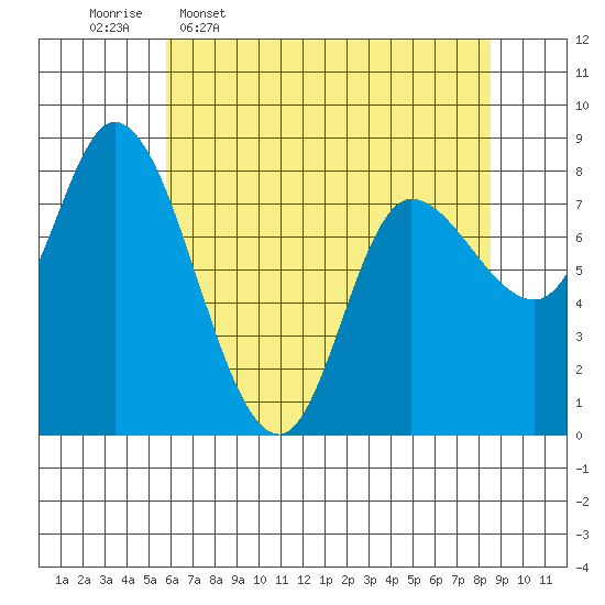 Lituya Bay tide chart for Thursday, April 17, 2025