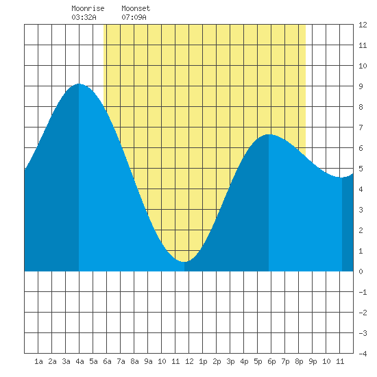 Lituya Bay tide chart for Friday, April 18, 2025
