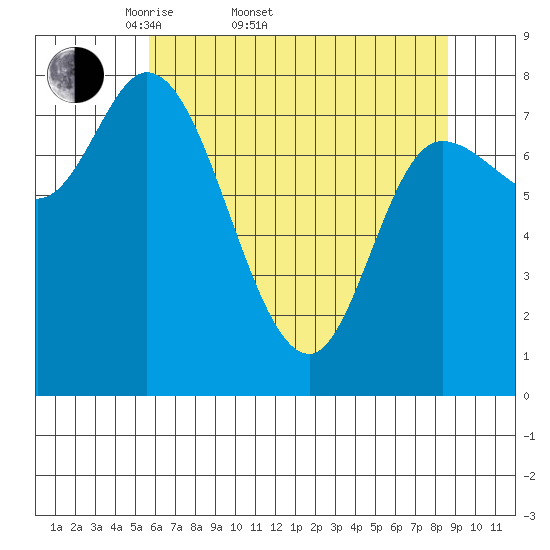 Lituya Bay tide chart for Sunday, April 20, 2025