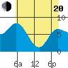Lituya Bay tide chart for Sunday, April 20, 2025