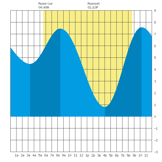 Lituya Bay tide chart for Tuesday, April 22, 2025