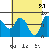 Lituya Bay tide chart for Wednesday, April 23, 2025