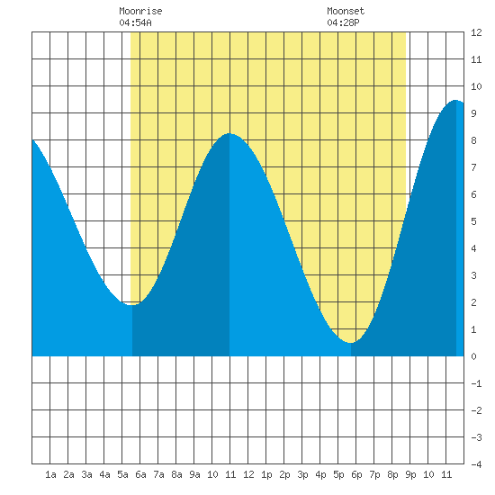 Lituya Bay tide chart for Thursday, April 24, 2025
