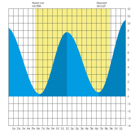 Lituya Bay tide chart for Friday, April 25, 2025