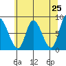 Lituya Bay tide chart for Friday, April 25, 2025