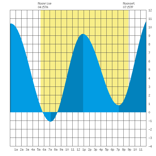 Lituya Bay tide chart for Saturday, April 26, 2025