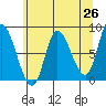 Lituya Bay tide chart for Saturday, April 26, 2025