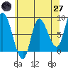 Lituya Bay tide chart for Sunday, April 27, 2025