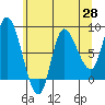 Lituya Bay tide chart for Monday, April 28, 2025