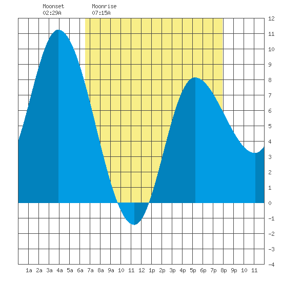 Lituya Bay tide chart for Wednesday, April 2, 2025
