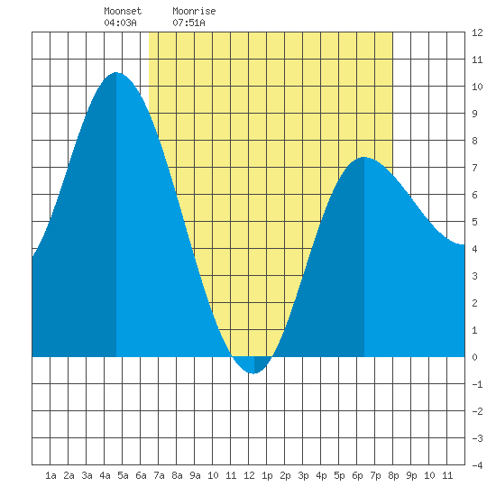 Lituya Bay tide chart for Thursday, April 3, 2025