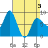 Lituya Bay tide chart for Thursday, April 3, 2025