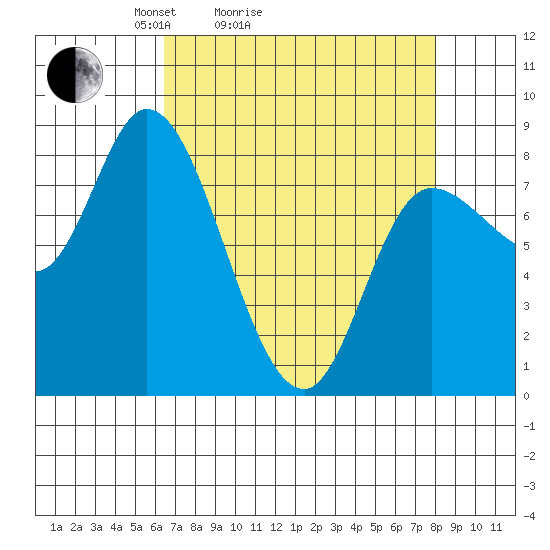 Lituya Bay tide chart for Friday, April 4, 2025