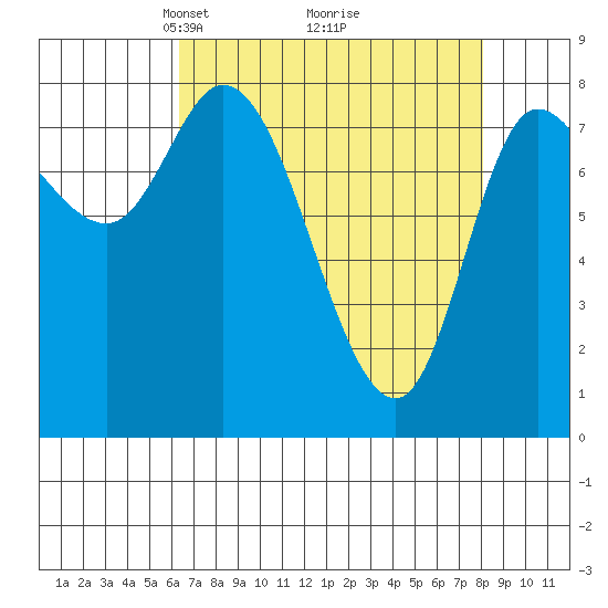 Lituya Bay tide chart for Sunday, April 6, 2025