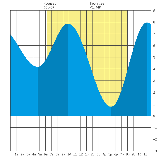 Lituya Bay tide chart for Monday, April 7, 2025