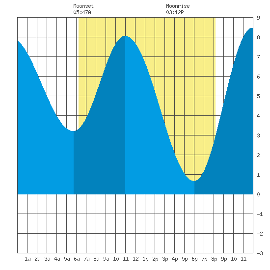 Lituya Bay tide chart for Tuesday, April 8, 2025