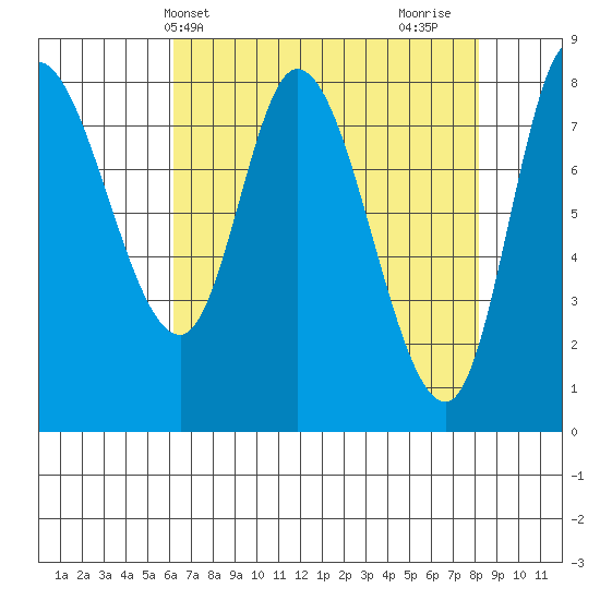 Lituya Bay tide chart for Wednesday, April 9, 2025
