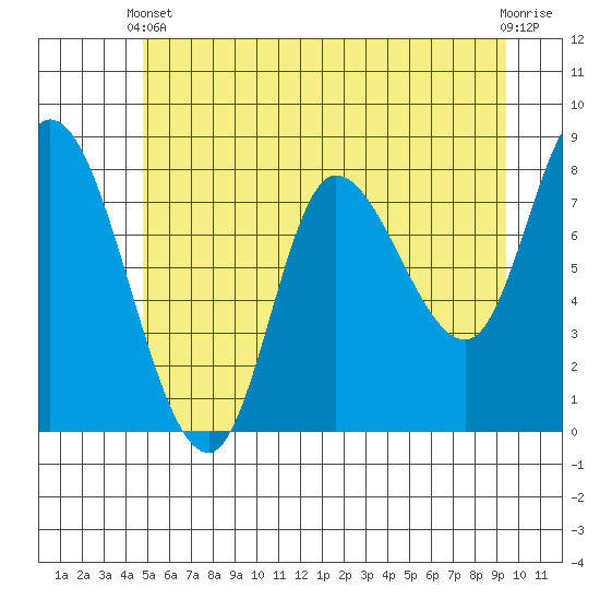 Lituya Bay tide chart for Sunday, May 11, 2025