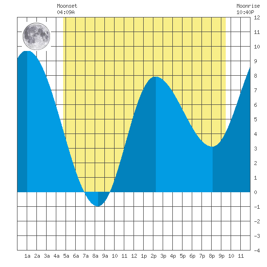 Lituya Bay tide chart for Monday, May 12, 2025