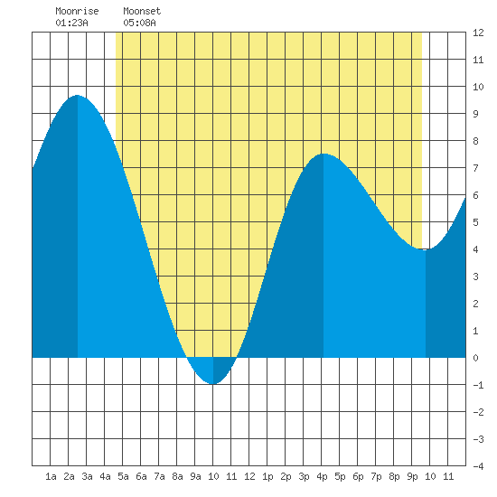 Lituya Bay tide chart for Thursday, May 15, 2025