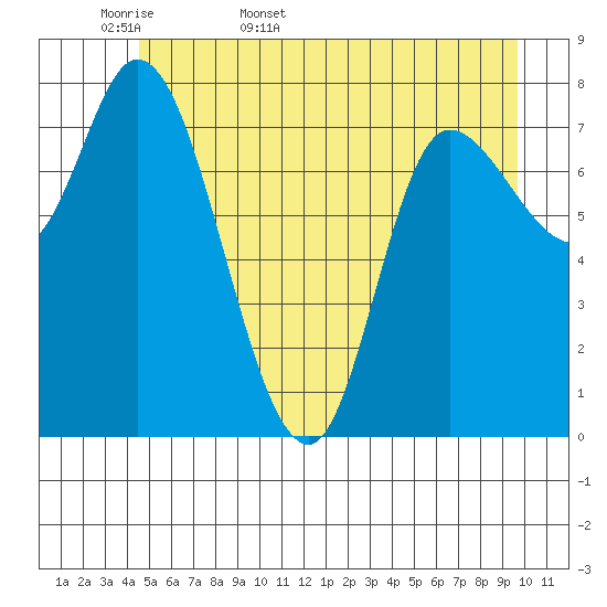 Lituya Bay tide chart for Sunday, May 18, 2025