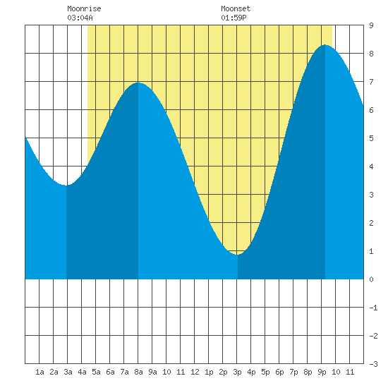 Lituya Bay tide chart for Wednesday, May 21, 2025