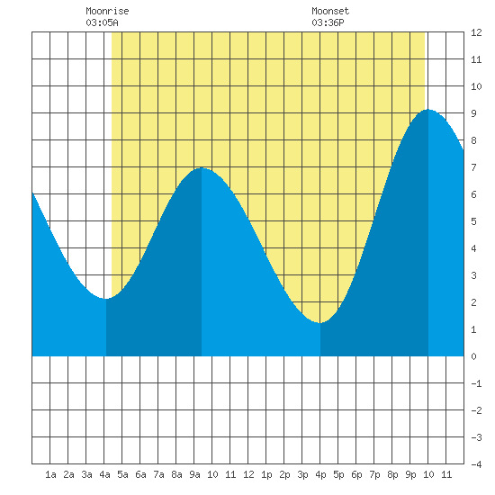 Lituya Bay tide chart for Thursday, May 22, 2025