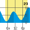 Lituya Bay tide chart for Friday, May 23, 2025