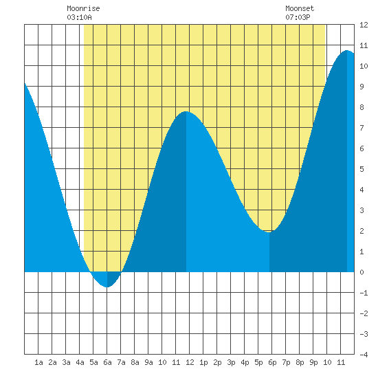 Lituya Bay tide chart for Saturday, May 24, 2025
