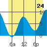 Lituya Bay tide chart for Saturday, May 24, 2025